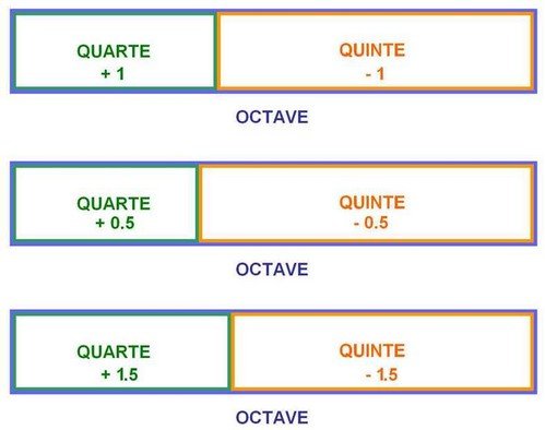 octave quarte quinte.jpg