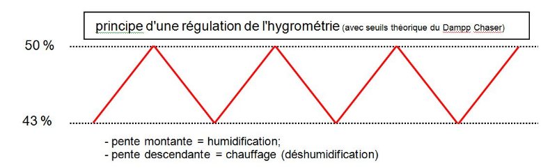 principeRegulationHygrométrie_seuilsDeConsigne.JPG