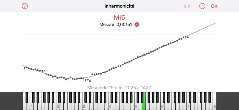 courbe inharmonicite