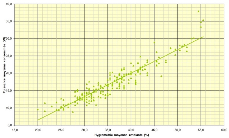 Consommation électrique