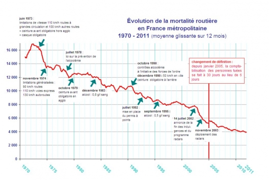 1972-2012-les-francais-et-la-securite-routiere-40-annees-de-route-commune_article_full.jpg